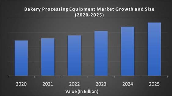 Bakery Processing Equipment Market